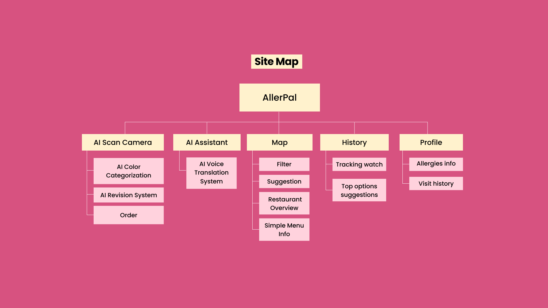AllerPal site map on brand background